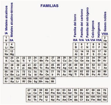 Resúmenes De Química 37 Familias De La Tabla Periódica
