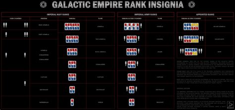 Military rank showcases the amount of influence each individual soldier has done throughout their career. Illustration Galactic Empire Rank insignia