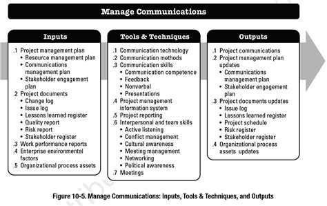 Project Communications Management According To The Pmbok