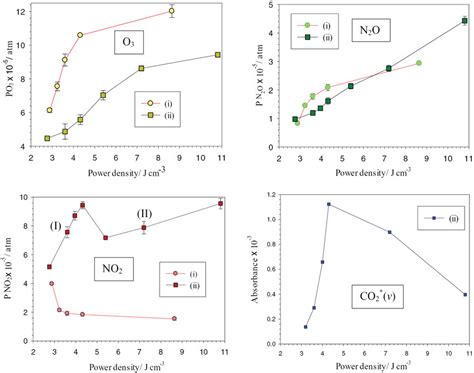 Plots Of The Partial Pressures Of O3 N2o No2 And Co2 V Absorbance