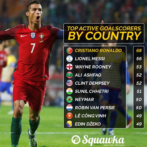 cristiano ronaldo has scored 68 goals in 136 games for portugal more than any other active