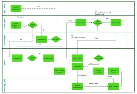 Symbols used in various data books, and the comparison of the symbols with logic diagrams, functional block diagrams, and/or function tables will further help that understanding. Horizontal Cross Functional Flowchart | Cross-Functional Flowchart (Swim Lanes) | Swim Lane ...