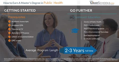 Top Public Health Graduate Programs Infolearners