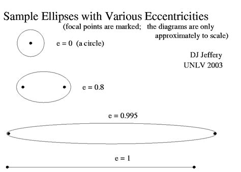 Ellipse Eccentricity Diagram