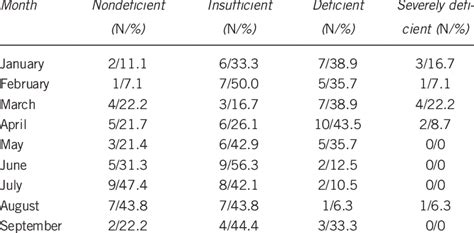 With b vitamins, manganese and 1,000 mg of vitamin c. Occurrence of vitamin D insufficiency/deficiency month per ...