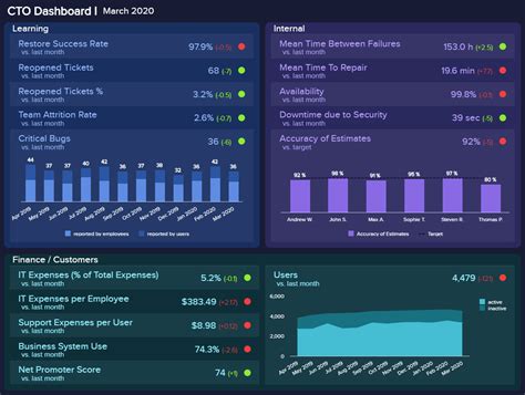 A Guide To Cto Dashboard Reports With Professional Tools