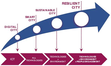 The Resilient City Encyclopedia Mdpi