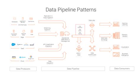What Is A Data Pipeline Its Architecture And Design Ds Stream