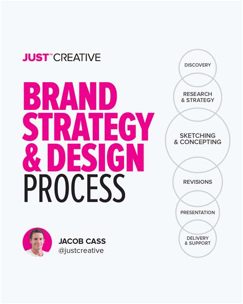 Brand Strategy And Identity Design Process 6 Steps To Success Just