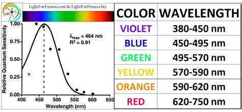 87 Color Wavelength Chart Wavelength Formula To Frequency What Is