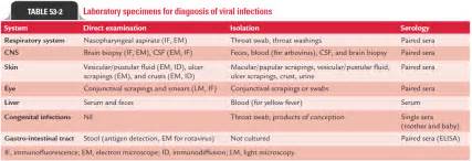 Methods Of Laboratory Diagnosis Of Viral Diseases