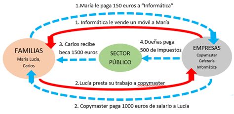 ACTIVIDAD RESUELTA Flujo Circular De La Renta ECONOSUBLIME