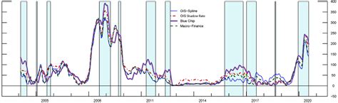 The Fed Conflicting Signals Implications Of Divergence In Surveys