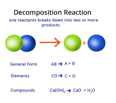 Decomposition reaction: Definition, Classification, Uses and Importance - chemistry | AESL