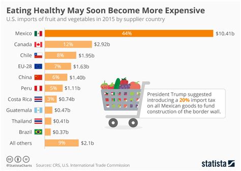 Is an investment holding company, which engages in research and. Chart: Eating Healthy May Soon Become More Expensive ...