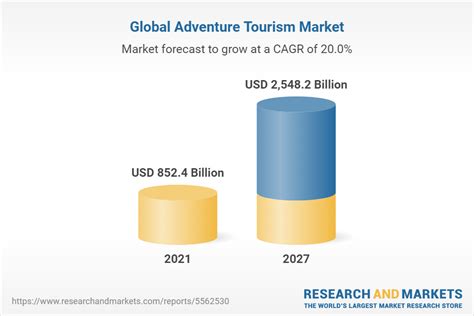 Global Adventure Tourism Market 2022 To 2027 Industry