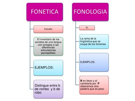 Introducción A La Fonética Y A La Fonología