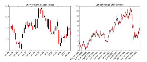 Python How To Remove Weekends In Matplotlib Candlestick Chart Itecnote