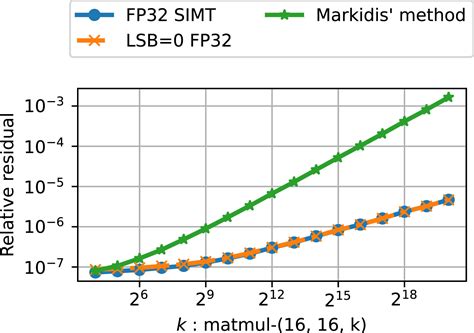 Recovering Single Precision Accuracy From Tensor Cores While Surpassing