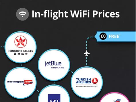 In Flight Wi Fi Prices On Airlines Around The World Infographic