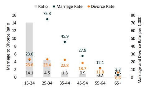 marriage to divorce ratio in the u s demographic variation 2018