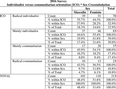 Individualist Versus Communitarian Orientation According To Sex Download Scientific Diagram