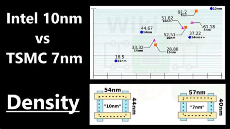 Tsmc 7nm Vs Intel 10nm Density Youtube