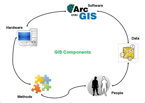 Components Of Gis