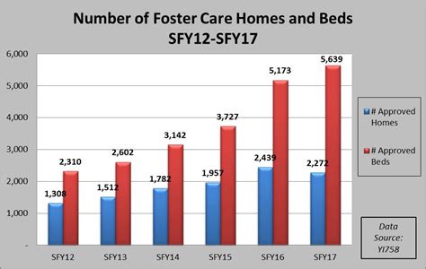Study Shows Oklahoma Had Greatest Increase In Foster Homes In The Nation