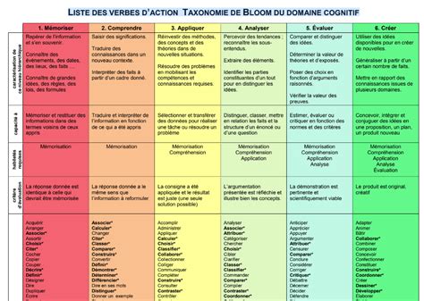 Liste Des Verbes Daction Taxonomie De Bloom Du Domaine Cognitif