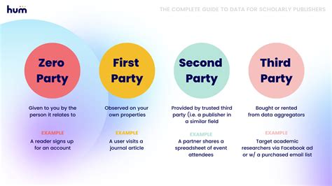 Hum Zero Party To Third Party Data Whats The Difference