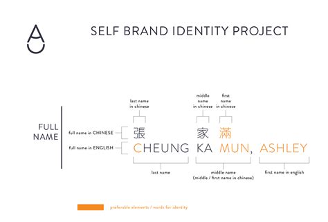 Take my name for example, my family name is jia (贾) and my first name is min yong (民雍), and i have an english name, david, for there is no such thing as first name, middle name or last name in a native chinese name. AC - Personal Identity on Behance