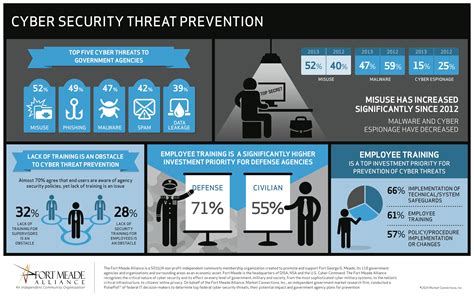 Training on an ongoing and continuous basis ensures employees are kept up to date on the latest methods of attack, so they stay informed and. Poster from Ft. Meade Alliance on Need For Employee Cyber ...