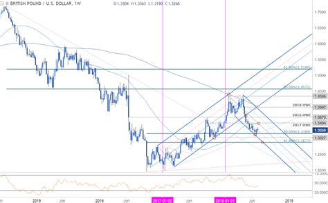 Live dollar to pound exchange rates, quick and easy to use exchange calculator for converting dollars into pounds and pounds into dollars. Weekly Technical Perspective on the British Pound (GBP/USD)