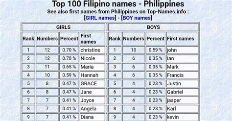 Viral Trendz Ph Top 100 Common Names In The Philippines
