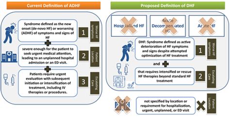 Proposed New Conceptualization For Definition Of Decompensated Hf