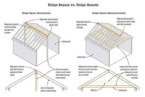 Roof Framing Without Ridge Board Webframes Org