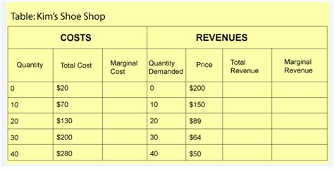 See full list on courses.lumenlearning.com Solved: According To The Table, Kim's Shoe Shop's Profit M ...