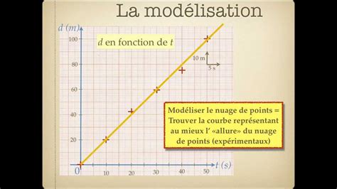 Sites de svt réalisés par des professeurs de svt. Construire Un Graphique En Svt : Astuces Pour Construire ...