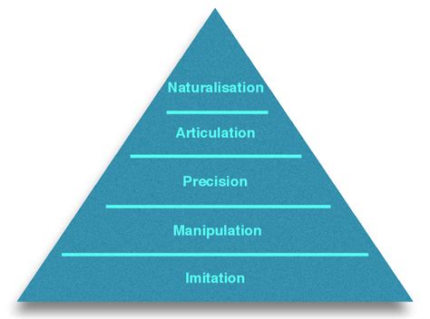 Psychomotor Domain From Taxonomy Of Educational Objectives Revised By