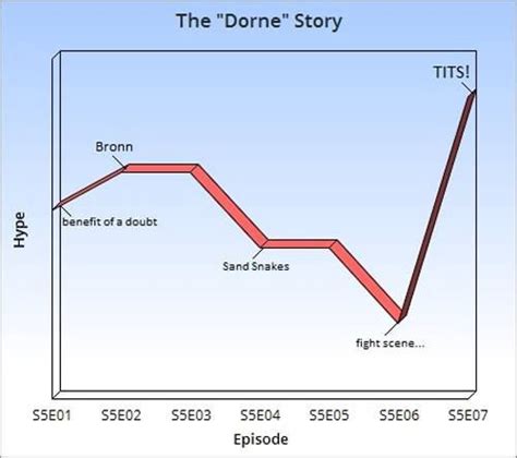 Bronn Line Chart Tits Episode Fight Nerd Stuff