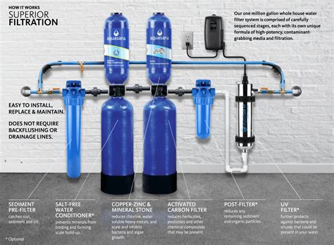 Aquasana Whole House Water Filter System Review Purewaterguide