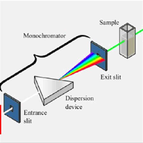Schematic Diagram Of A Single Beam Uv Vis Spectrophotometer Home