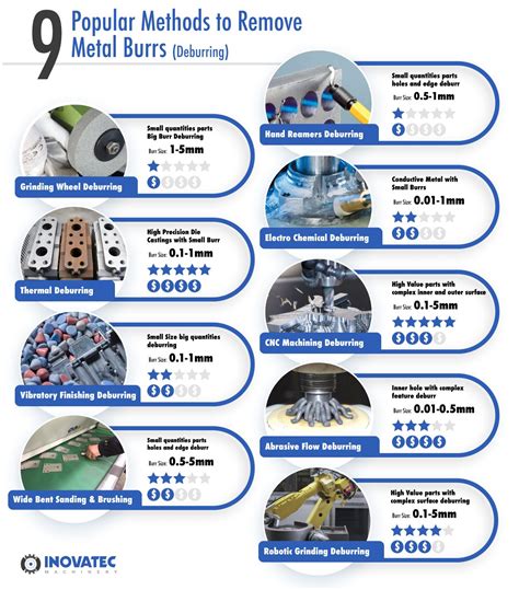 9 Popular Methods For Metal Deburring Infographics Inovatec Machinery