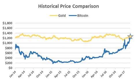 Hoje o bitcoin está sendo negociado por: Bitcoin já vale mais que uma onça de Ouro | MaisTecnologia