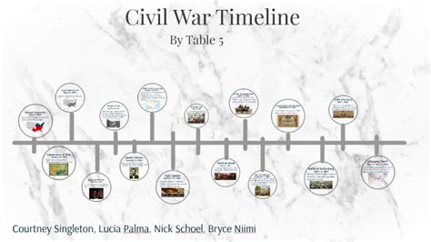 Civil War Timeline By Courtney Singleton