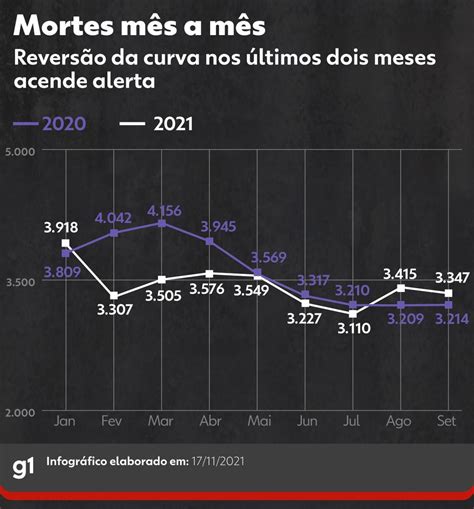 Assassinatos Caem Nos Primeiros Nove Meses Do Ano No Brasil Acre Teve A Maior Queda Ecos Da