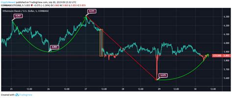 Ethereum classic has been relatively disappointing, with the coin shedding more. Ethereum Classic Price Analysis: Ethereum Classic (ETC ...