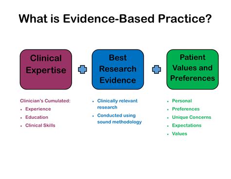 Implementing The Evidence Based Practice Ebp Competen