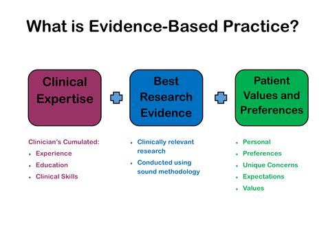 Expertise with the best available external clinical evidence from systematic research. Home - Evidence-Based Practice - InfoGuides at Central ...